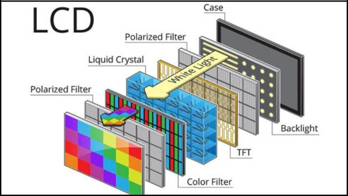 Cách thức hoạt động của màn hình LCD